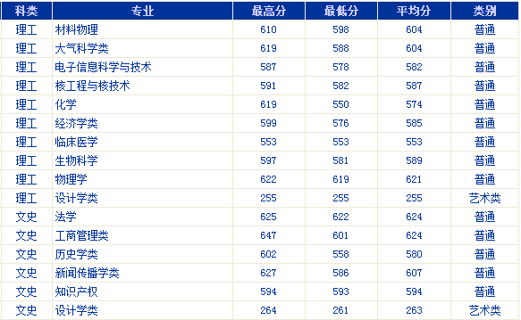 2013年兰州大学高考录取分数线(北京)
