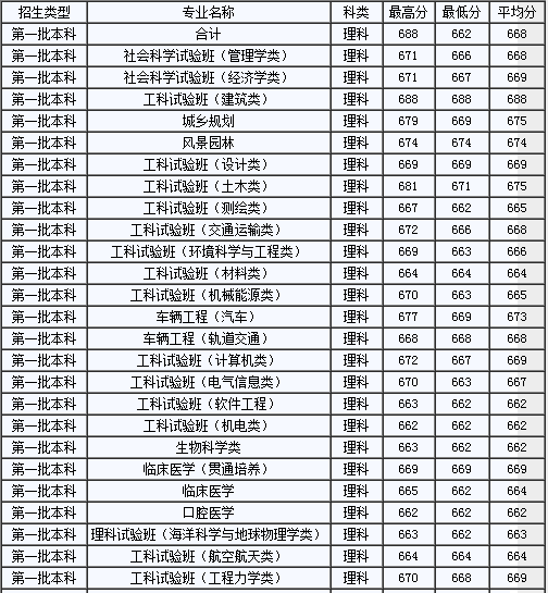 山东2014高考分数线