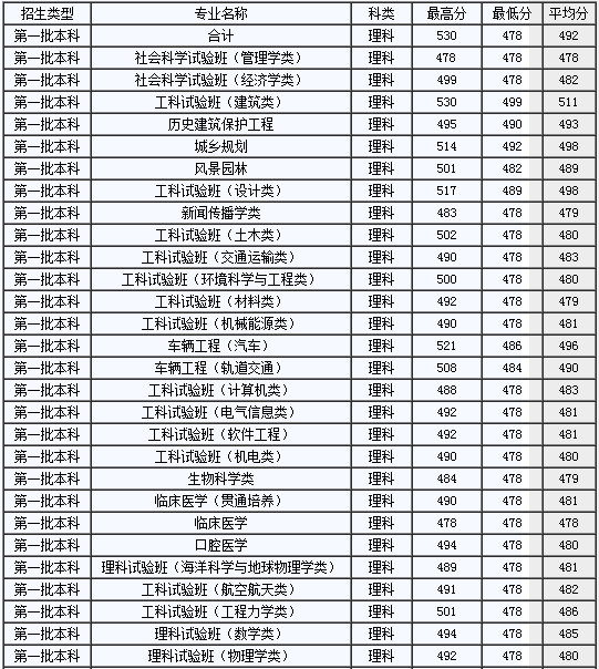 2013年同济大学高考录取分数线(上海)_高考_新东方在线