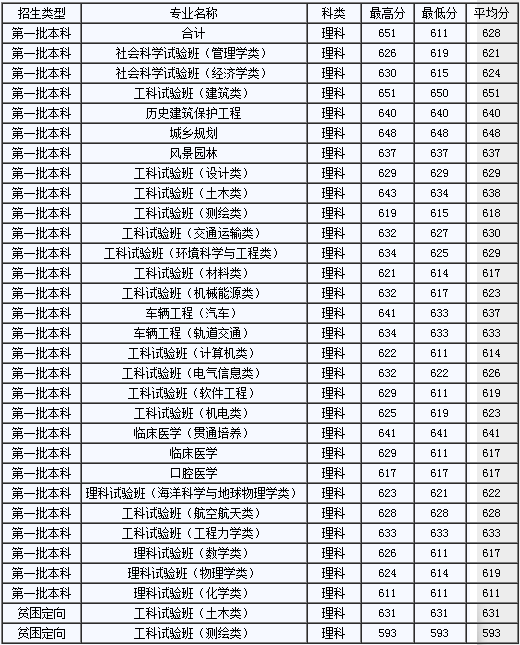 2013年同济大学高考录取分数线(广西)