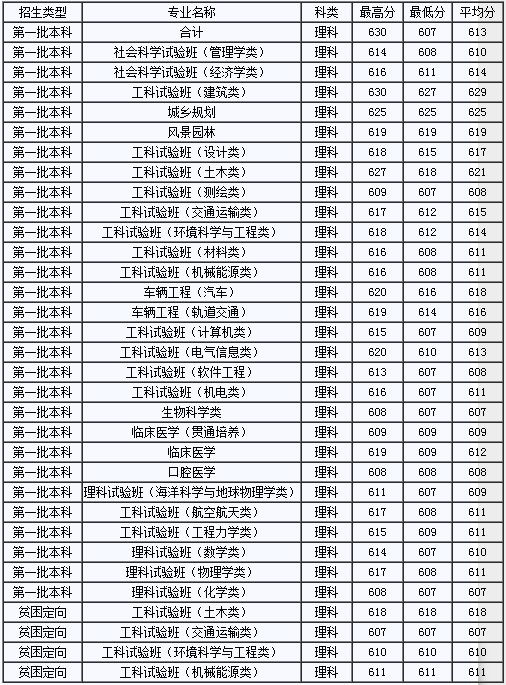 2013年同济大学高考录取分数线(安徽)