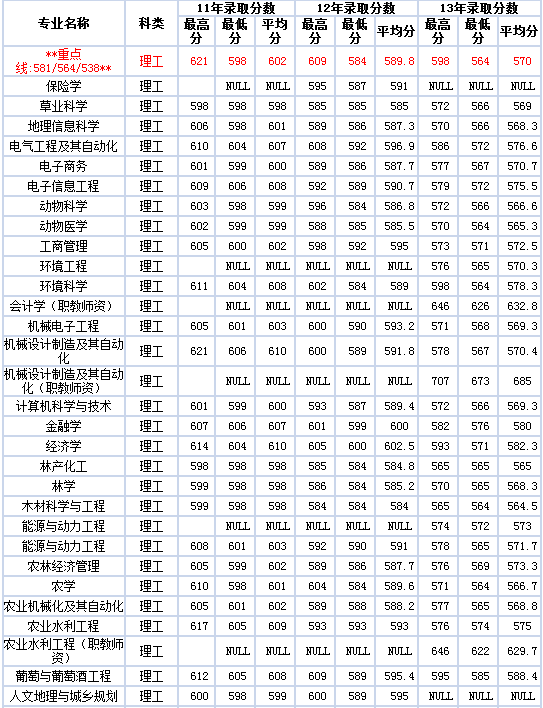 20年西北农林科技大学高考录取分数线(河北)