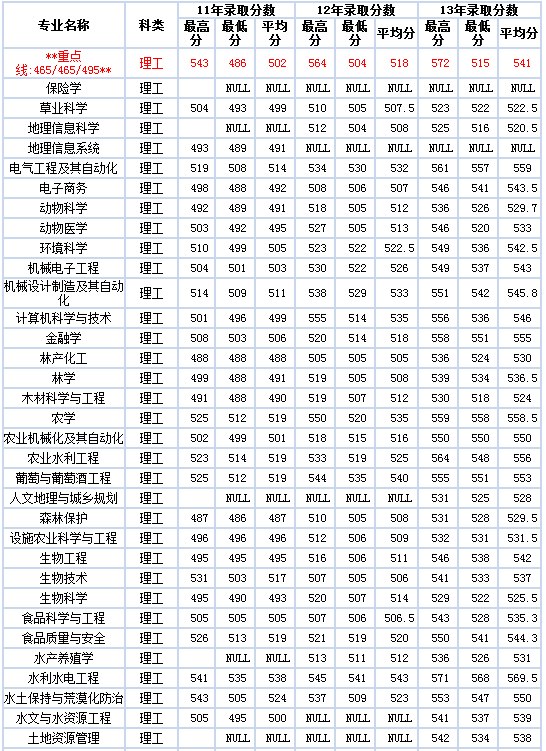 20年西北农林科技大学高考录取分数线(云南)