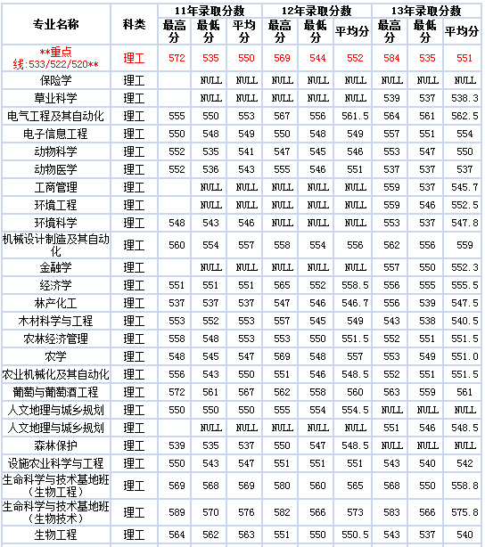 2014重庆高考分数线。