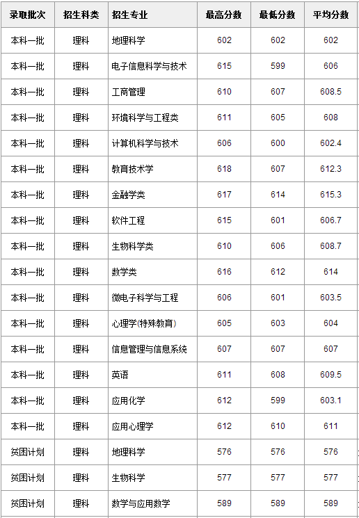 2013年华东师范大学高考录取分数线(河北)