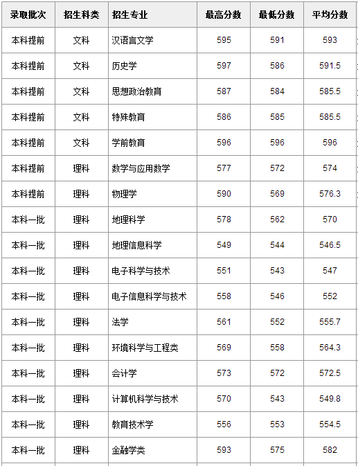 2013年华东师范大学高考录取分数线(贵州)