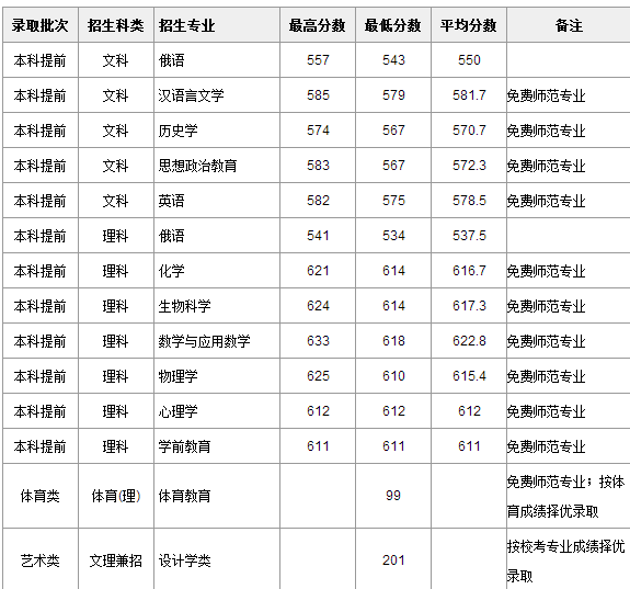 2013年华东师范大学高考录取分数线(黑龙江)