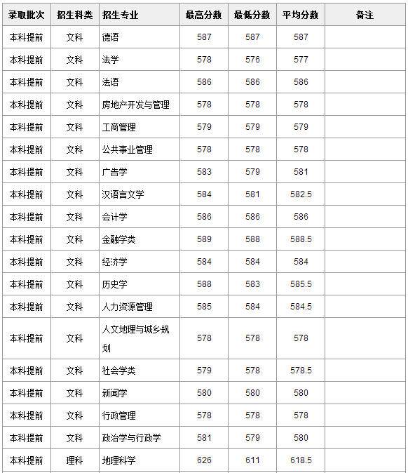 2013年华东师范大学高考录取分数线(吉林)