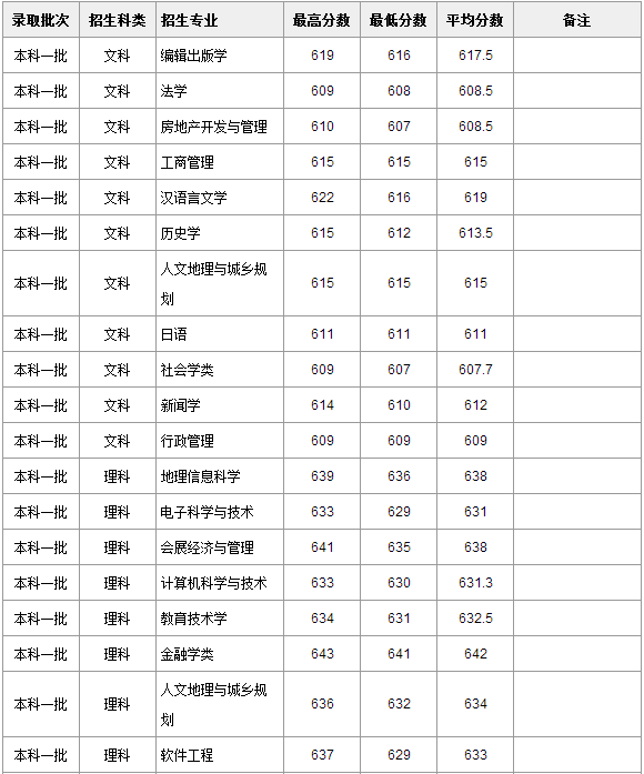 2013年华东师范大学高考录取分数线(辽宁)