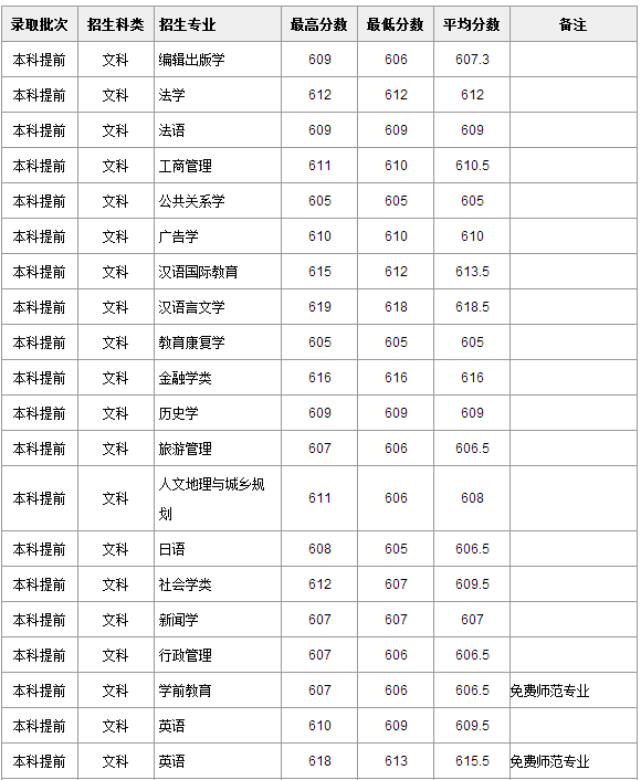 {浙江师范大学高考录取分数线2015}.