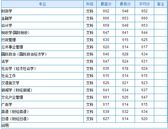 2013年中央财经大学高考录取分数线(北京)(第