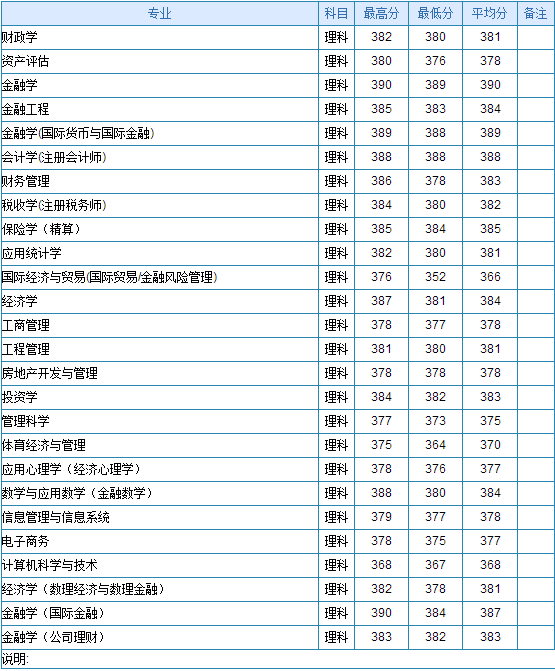 2013年中央财经大学高考录取分数线(江苏)