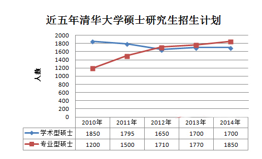 清华大学专硕招生人数连续3年超学硕