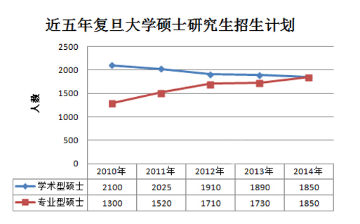 复旦大学专硕连续五年扩招 2014年招生人数与