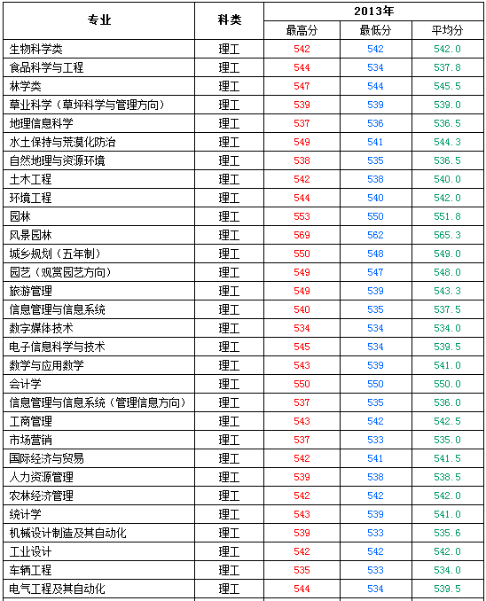 2013年北京林业大学高考录取分数线(山西)