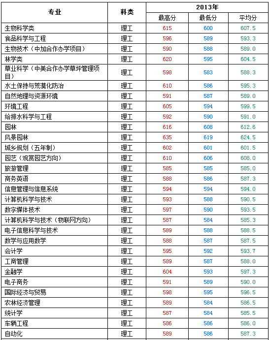 2013年北京林业大学高考录取分数线(广东)