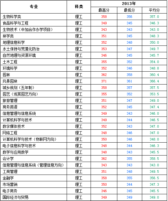 2013年北京林业大学高考录取分数线(江苏)