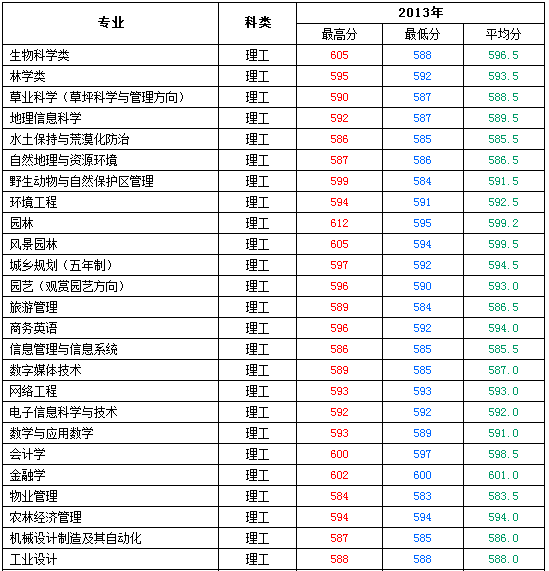 2013年北京林业大学高考录取分数线(黑龙江)