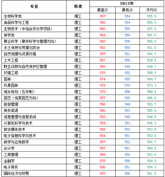 2013年北京林业大学高考录取分数线(湖北)