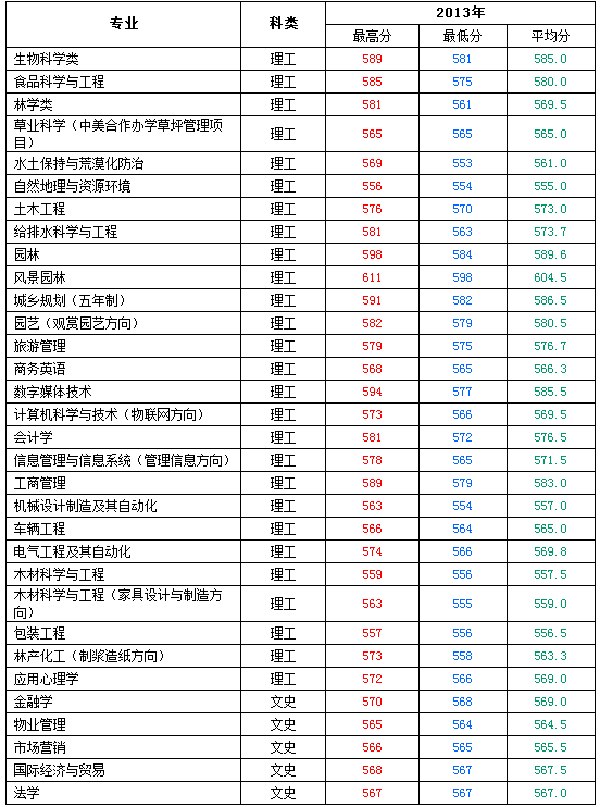 2013年北京林业大学高考录取分数线(福建)