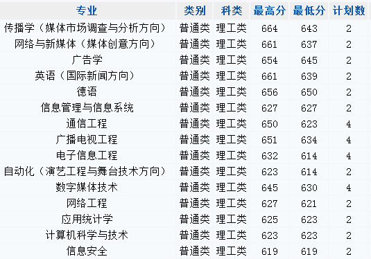 2013年中国传媒大学高考录取分数线(北京)