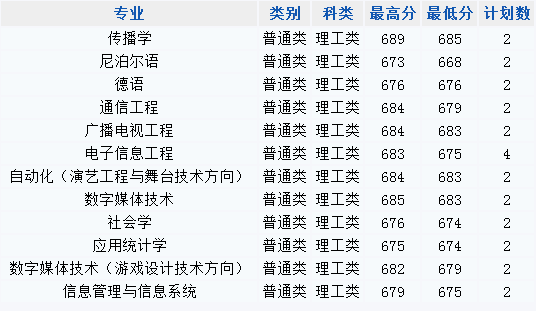 2013年中国传媒大学高考录取分数线(浙江)