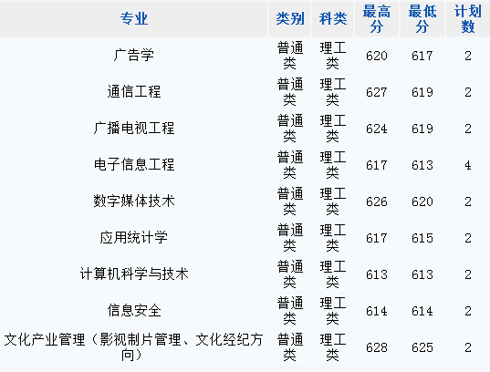 2013年中国传媒大学高考录取分数线(辽宁)