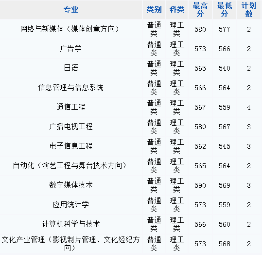 2013年中国传媒大学高考录取分数线(湖南)
