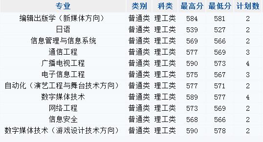 2013年中国传媒大学高考录取分数线(湖北)