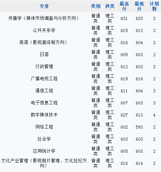 2013年中国传媒大学高考录取分数线(四川)
