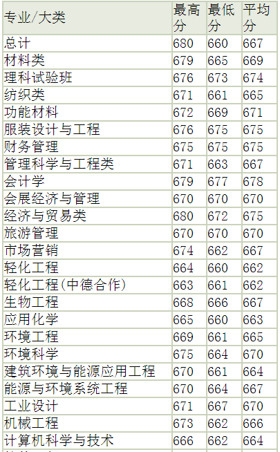 2013年东华大学高考录取分数线(浙江)