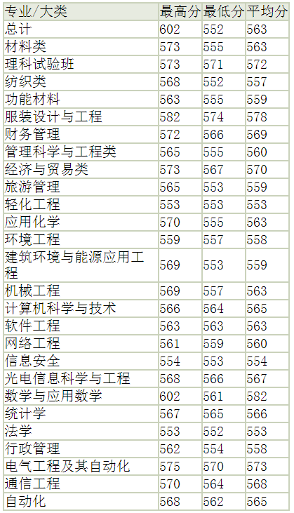 2013年东华大学高考录取分数线(广西)