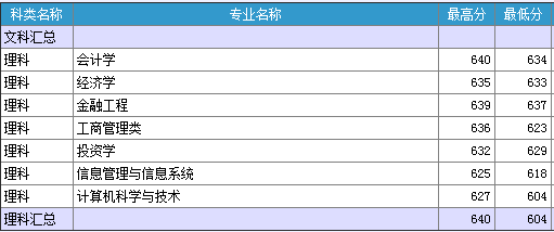 2013年上海财经大学高考录取分数线(内蒙古)