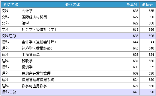 2013年上海财经大学高考录取分数线(广西)