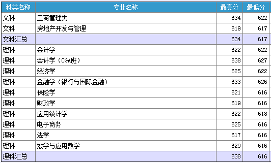 2013年上海财经大学高考录取分数线(湖南)