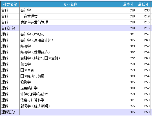 2013年上海财经大学高考录取分数线(四川)