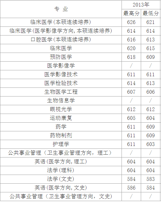 2013年天津医科大学高考录取分数线(河北)