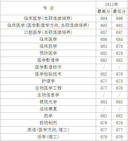 浙江医科大学分数线