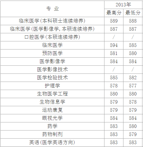 2013年天津医科大学高考录取分数线(江西)