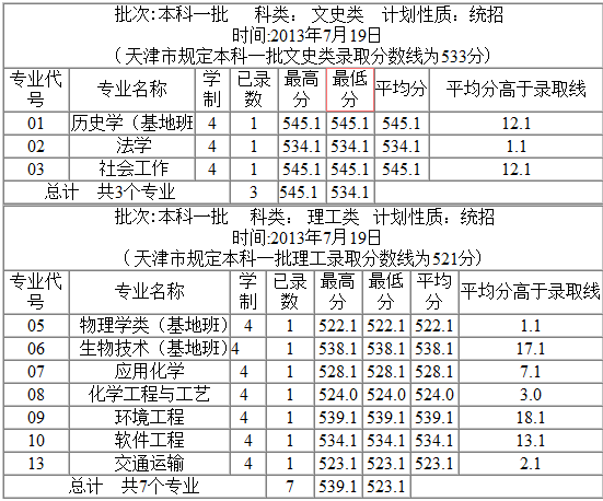 2013年内蒙古大学高考录取分数线(天津)