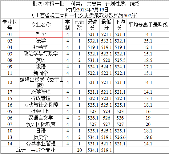 2013年内蒙古大学高考录取分数线(山西)