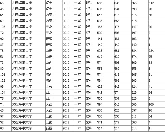 2013年大连海事大学高考录取分数线(第2页)