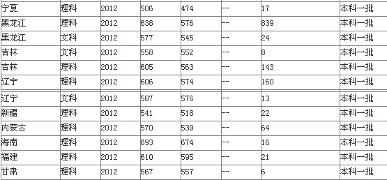 2013年哈尔滨工程大学高考录取分数线