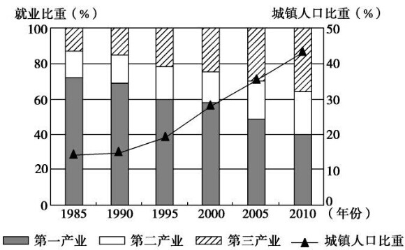 阜阳市人口结构比例_阜阳市人民医院(3)