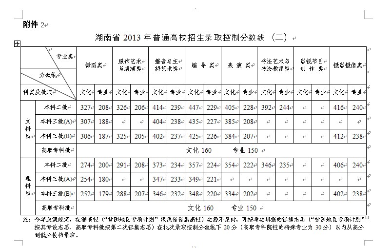 2014湖南高考录取分数线预测