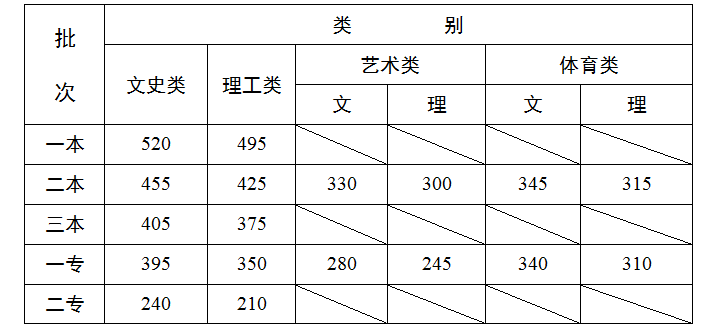 2014云南高考录取分数线预测