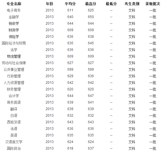 对外经贸大学广东入取专业分数线