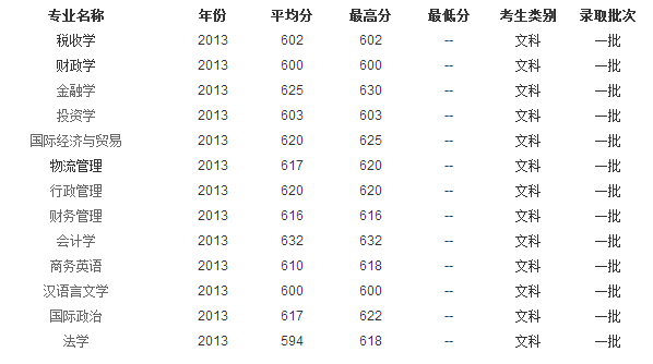 2013年对外经贸大学高考录取分数线(云南)(第