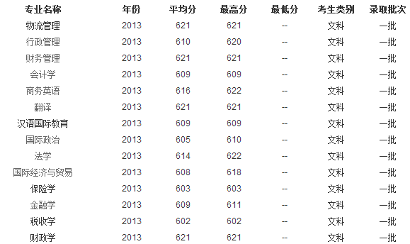 2013年对外经贸大学高考录取分数线(广西)(第