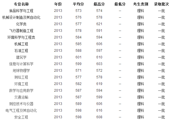 2013年中国矿业大学(北京)高考录取分数线(北